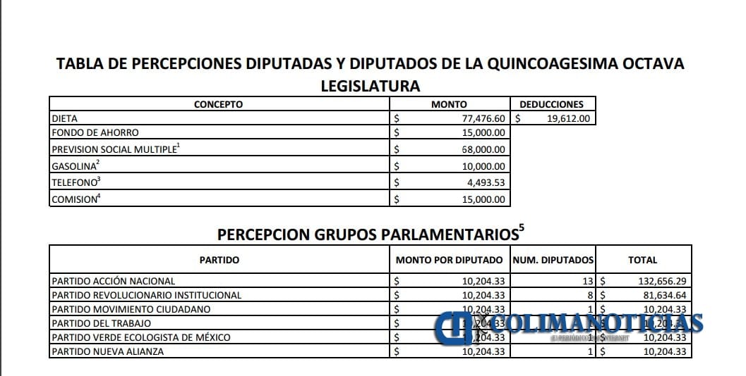 Tabla De Remuneraciones 2016 | se aumentan sueldo diputados locales a 200 mil al mes Tabla De Remuneraciones 2016 | se aumentan sueldo diputados locales a 200 mil al mes