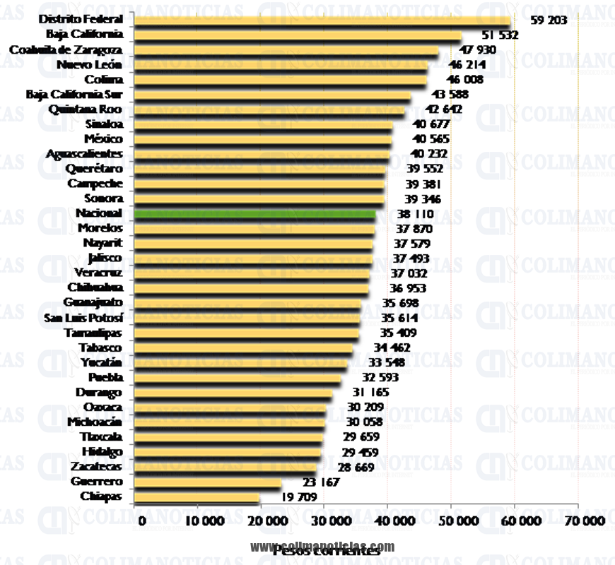 estadistica gasto por persona Colima