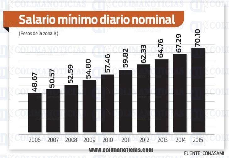 salario