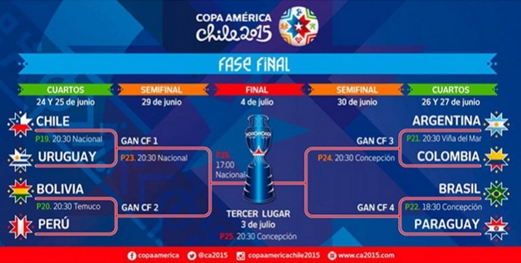 0198.JUNIO.2015_COPA AMÉRICA2015_Definen los Cuartos de Final