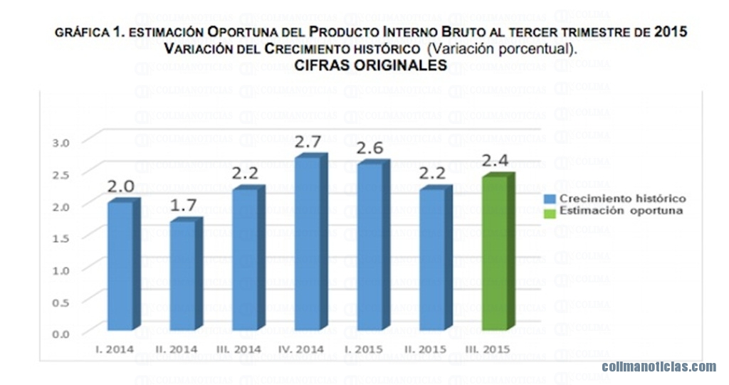 PIB de México crece 0.6