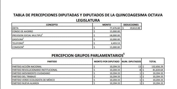 tabla remuneraciones de diputados