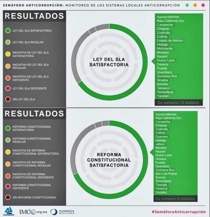 Gráficos IMCO