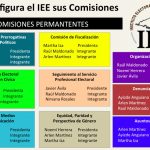 Reconfigura el IEE sus Comisiones Permanentes