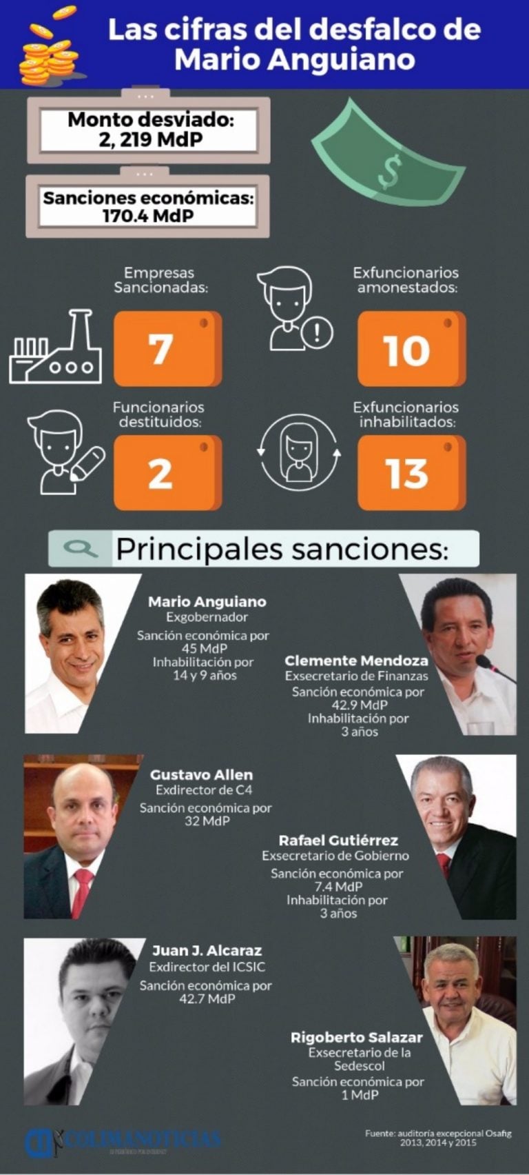 Las cifras del desfalco de Mario Anguiano (Infografía)