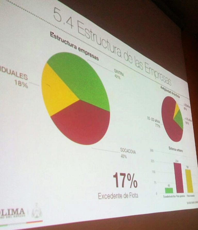 El 12% de usuarios de transporte público son estudiantes, no 80% como se argumentaba
