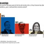 AMLO lidera preferencias rumbo a comicios