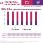 Encuesta sobre la percepción de la inseguridad en Colima y Manzanillo1