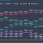 Meade se consolida en segundo lugar según encuesta de SDPnoticias