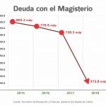 deuda magisterio