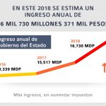 Gráfica ingreso anual de 16 mil 730 millones 371 mil pesos
