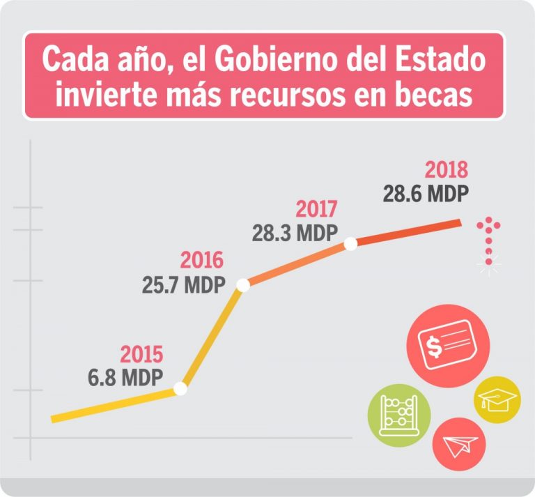 Aumento histórico en recursos para becas y apoyos sociales: Seplafin