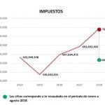 Gobierno estatal fortalece hacienda pública