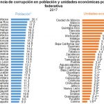Inegi corrupcion