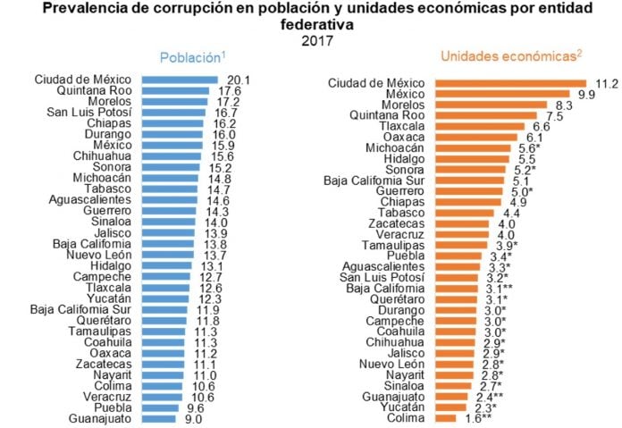 Inegi corrupcion