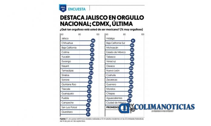 Colima se ubica en segundo lugar en orgullo nacional El Financiero