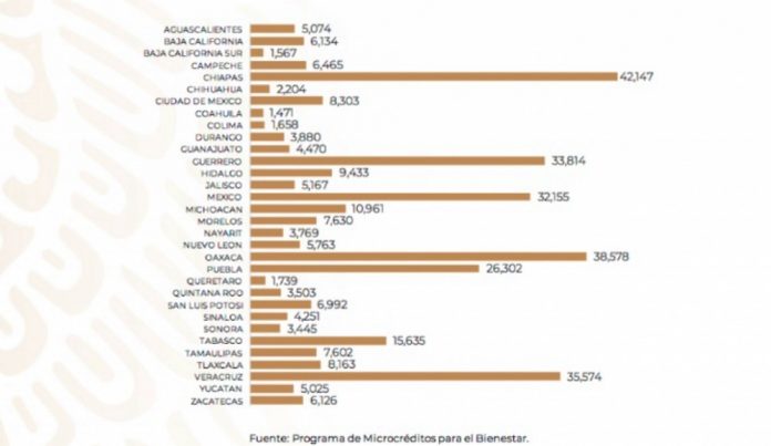 Colima-es-de-los-estados-con-menor-entrega-de-tandas-del-bienestar-de-AMLO
