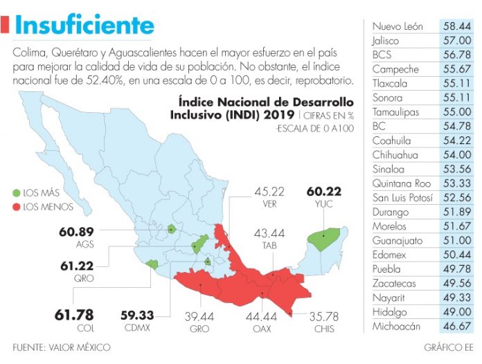 Colima-Qro-y-Ags-los-Estados-con-mayor-desarrollo-inclusivo