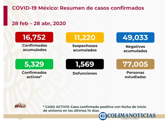 Covid19 28 de abril
