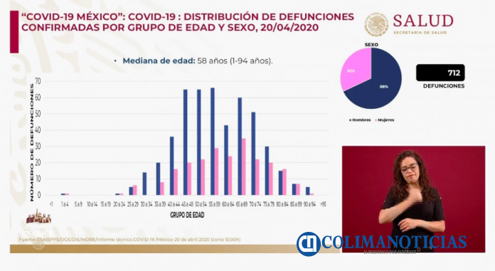 covid19 20 abril miertos