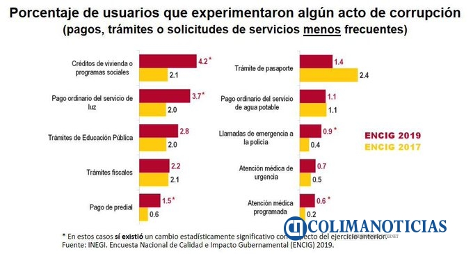 Corrupcion 2019 Inegi