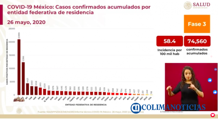 Covid por estado
