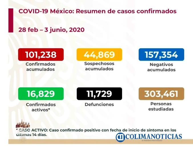 Covid mx 3 junio