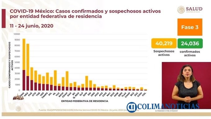 covid estados