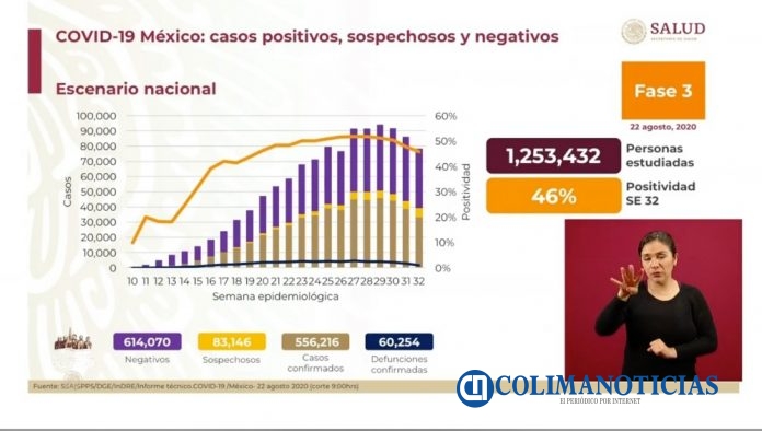 Suman 60 mil 254 muertos por #Covid-19 y 556 mil 216 casos positivos en #México