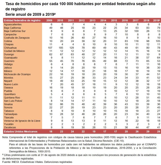 En Colima asesinaron a 105 personas por cada 100 mil habitantes, en 2019