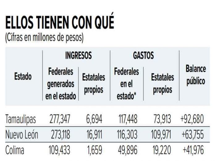 Colima, Tamaulipas y Nuevo León, unidos estados federalistas que pueden tener autonomía fiscal3