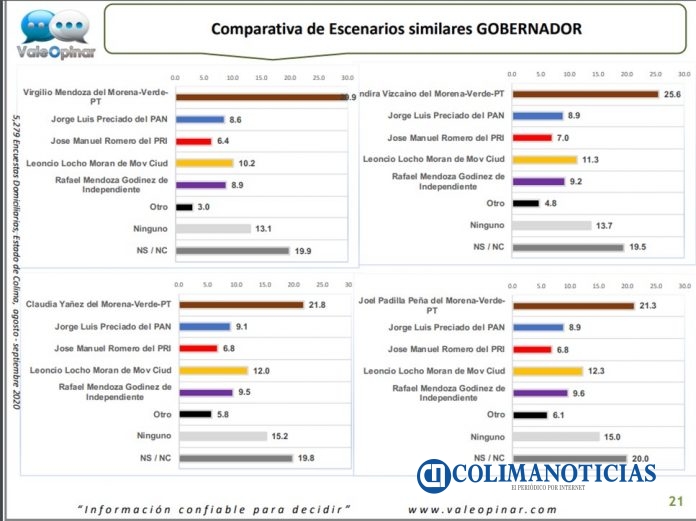 Encuesta Virgilio Mendoza en alianza