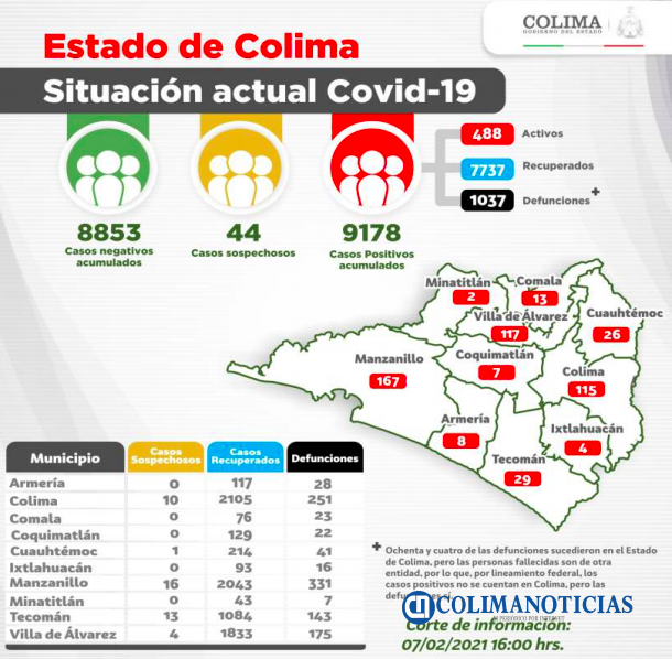 Covid19 Colima