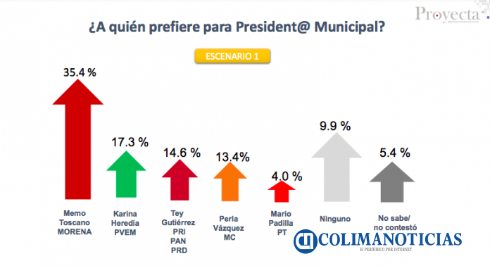 Encuesta Pryecto en Villa de Alvarez 2