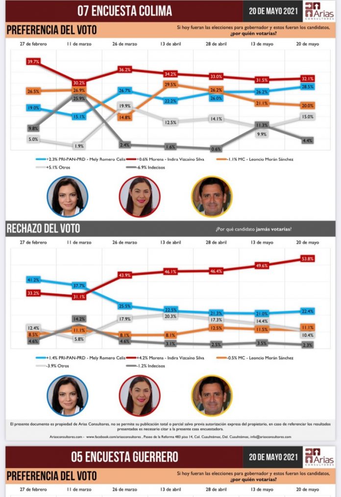 Arias Consultores presenta otra encuesta y pone a Mely a 3.6 puntos de Indira