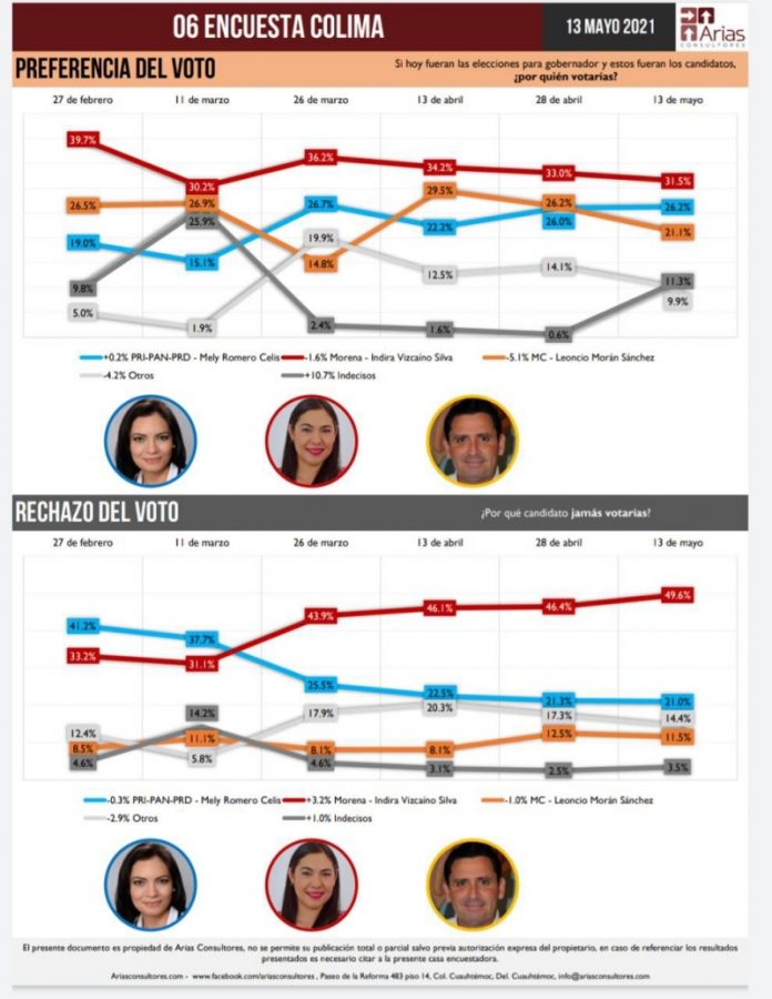 Encuesta de Arias Consultores coloca a Mely a 5.3 puntos de Indira