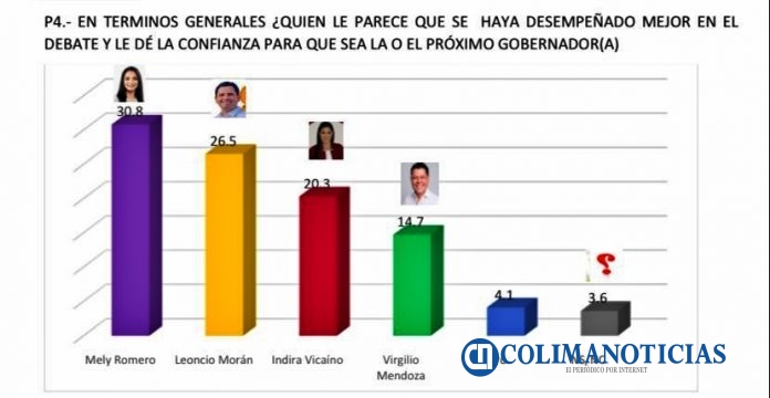 cifras debate colima