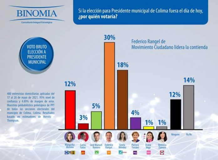 encuesta capital de Colima 23 de mayo Binomia