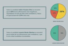 La mitad de las afirmaciones de candidatos que se analizaron no son verdaderas: Verificado Colima
