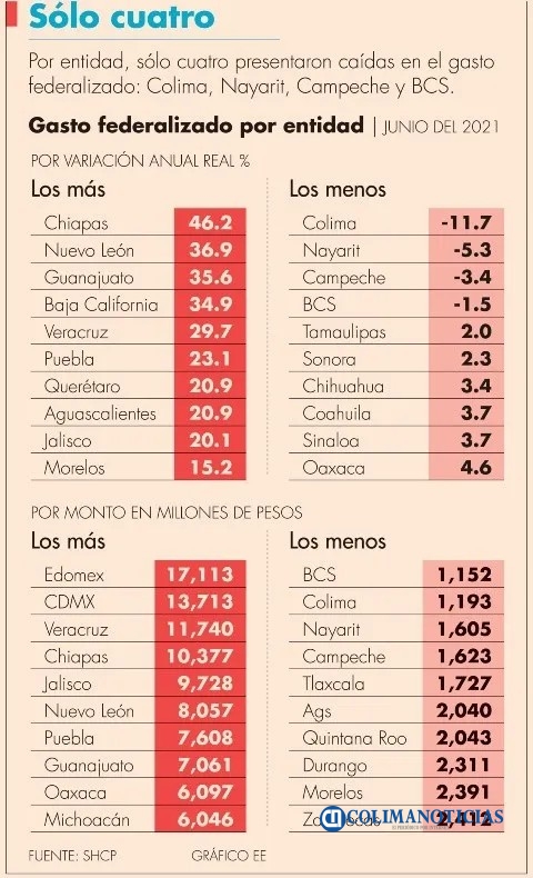 Cae el gasto federalizado en Colima -11.
