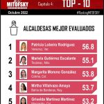 Margarita, alcaldesa priista mejor evaluada de México