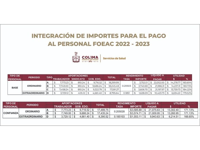 Gobierno de Colima realiza aportación proporcional de pago de FOEAC por $22.7 millones a personal de Salud