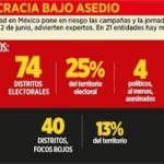 Existe riesgo de violencia en Comicios de Colima reforma