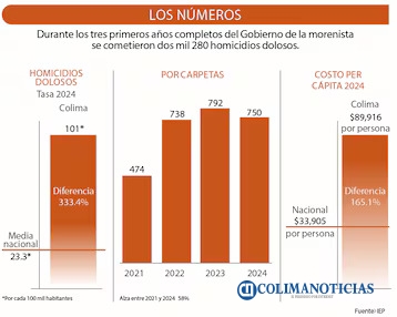 Colima presenta el mayor deterioro de la paz