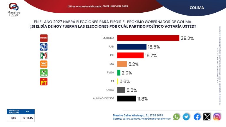Morena aventaja en preferencias electorales rumbo al 2027; Riult Rivera el candidato de la oposición a vencer