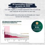 baja incidencia delictiva en colima en junio2025-3