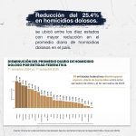 baja incidencia delictiva en colima en junio2025-4