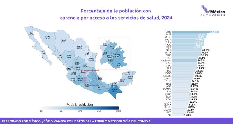 El 24% de la población en Colima carece de servicios de salud