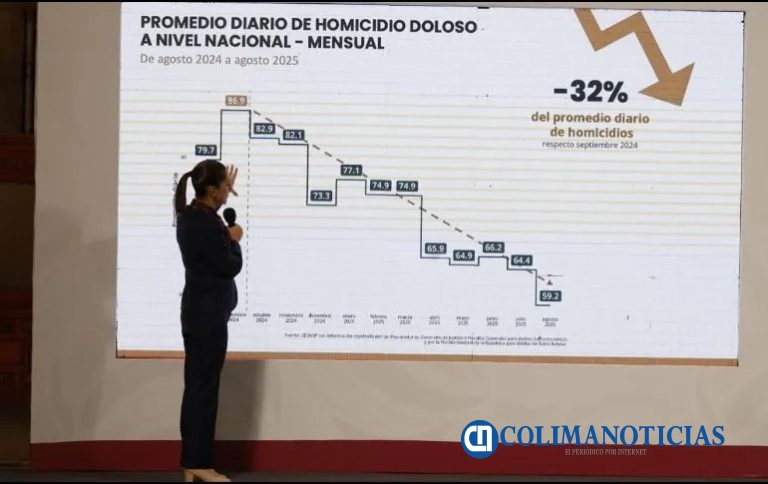 Colima a “media tabla” nacional en homicidios dolosos