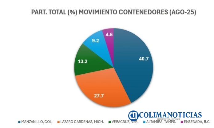 Manzanillo aventaja casi el doble a otros puertos mexicanos